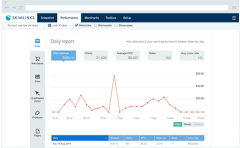 Skimlinks stats and performance